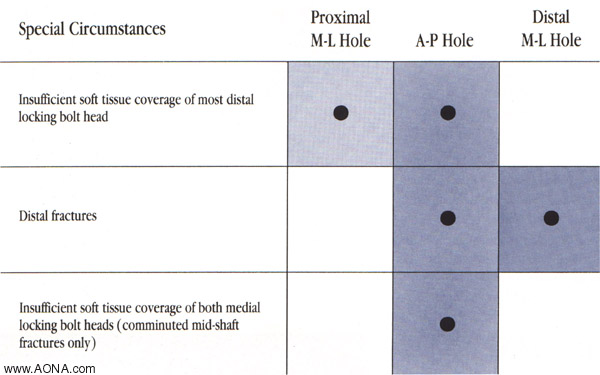 Distal Locking Combination Options